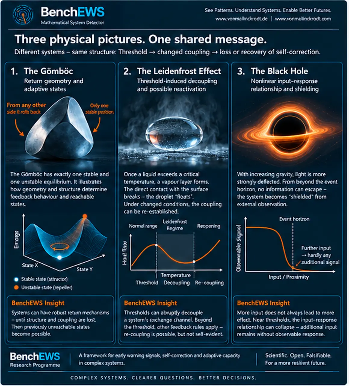 BenchEWS infographic: Gömböc, Leidenfrost effect and black hole as three bounded physical metaphors for self-correction